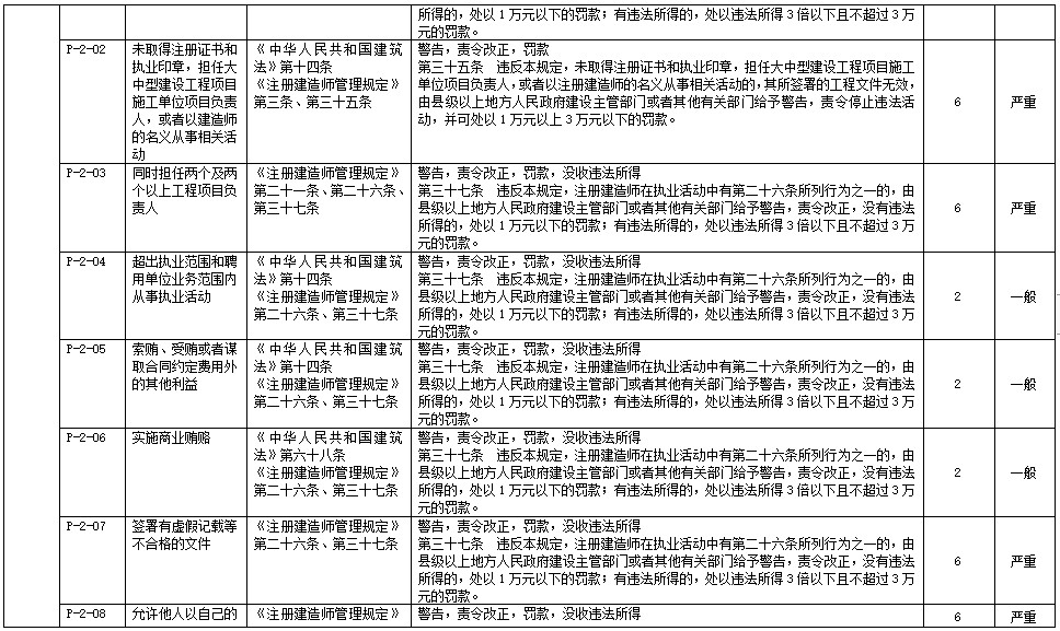 注冊建造師不良信用信息認(rèn)定標(biāo)準(zhǔn)2 注冊建造師不良信用信息認(rèn)定標(biāo)準(zhǔn)2