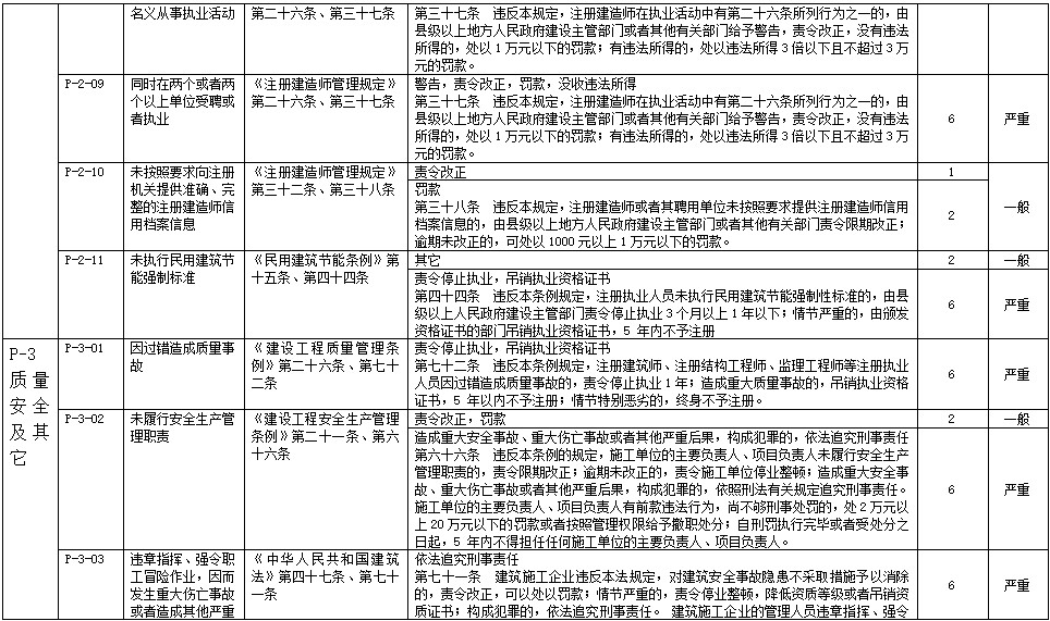 注冊建造師不良信用信息認(rèn)定標(biāo)準(zhǔn)3 注冊建造師不良信用信息認(rèn)定標(biāo)準(zhǔn)3
