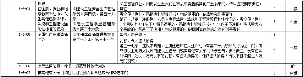注冊建造師不良信用信息認(rèn)定標(biāo)準(zhǔn)4 注冊建造師不良信用信息認(rèn)定標(biāo)準(zhǔn)4