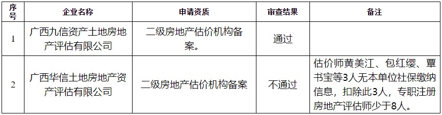 廣西房地產(chǎn)估價機構(gòu)備案