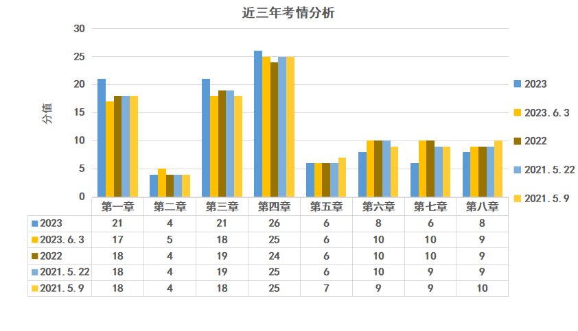 二級建造師法規(guī)歷年分值分布