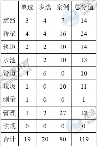 市政實務考情分析 市政實務考情分析