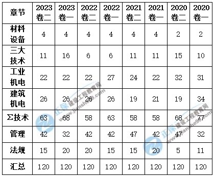機(jī)電實(shí)務(wù)考情分析