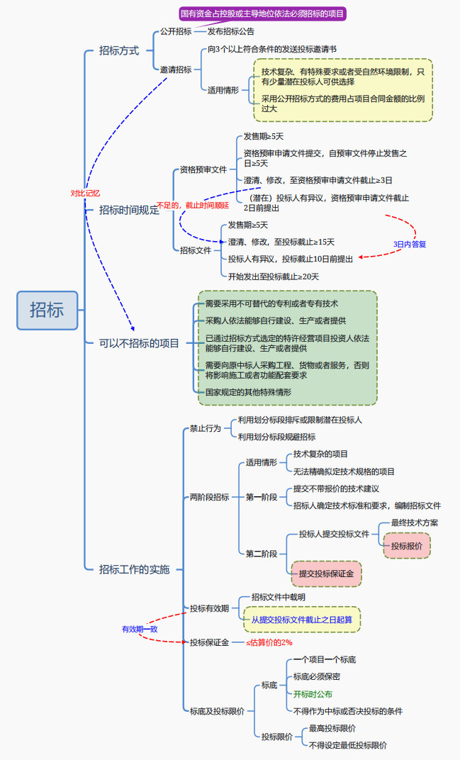 3.3招標(biāo) 3.3招標(biāo)
