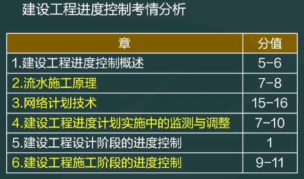 監(jiān)理工程師進(jìn)度控制分值分布情況 監(jiān)理工程師進(jìn)度控制分值分布情況