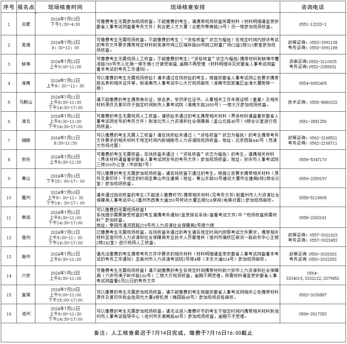 2024年度一級(jí)造價(jià)師職業(yè)資格考試安徽考區(qū)現(xiàn)場人工核查安排