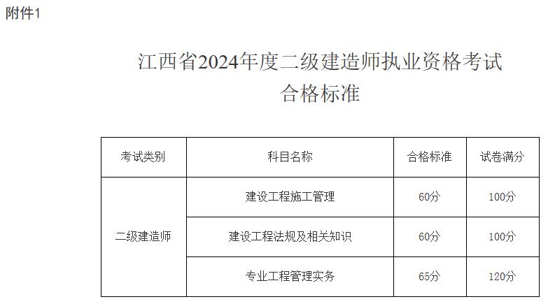 江西省2024年度二級(jí)建造師執(zhí)業(yè)資格考試合格標(biāo)準(zhǔn) 江西省2024年度二級(jí)建造師執(zhí)業(yè)資格考試合格標(biāo)準(zhǔn)
