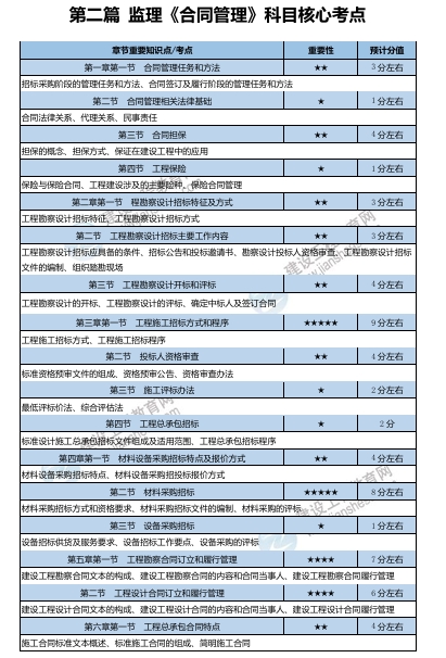 監(jiān)理核心考點(diǎn) 監(jiān)理核心考點(diǎn)