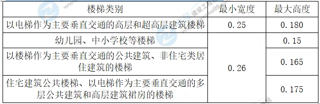 建筑工程高頻考點1 建筑工程高頻考點1