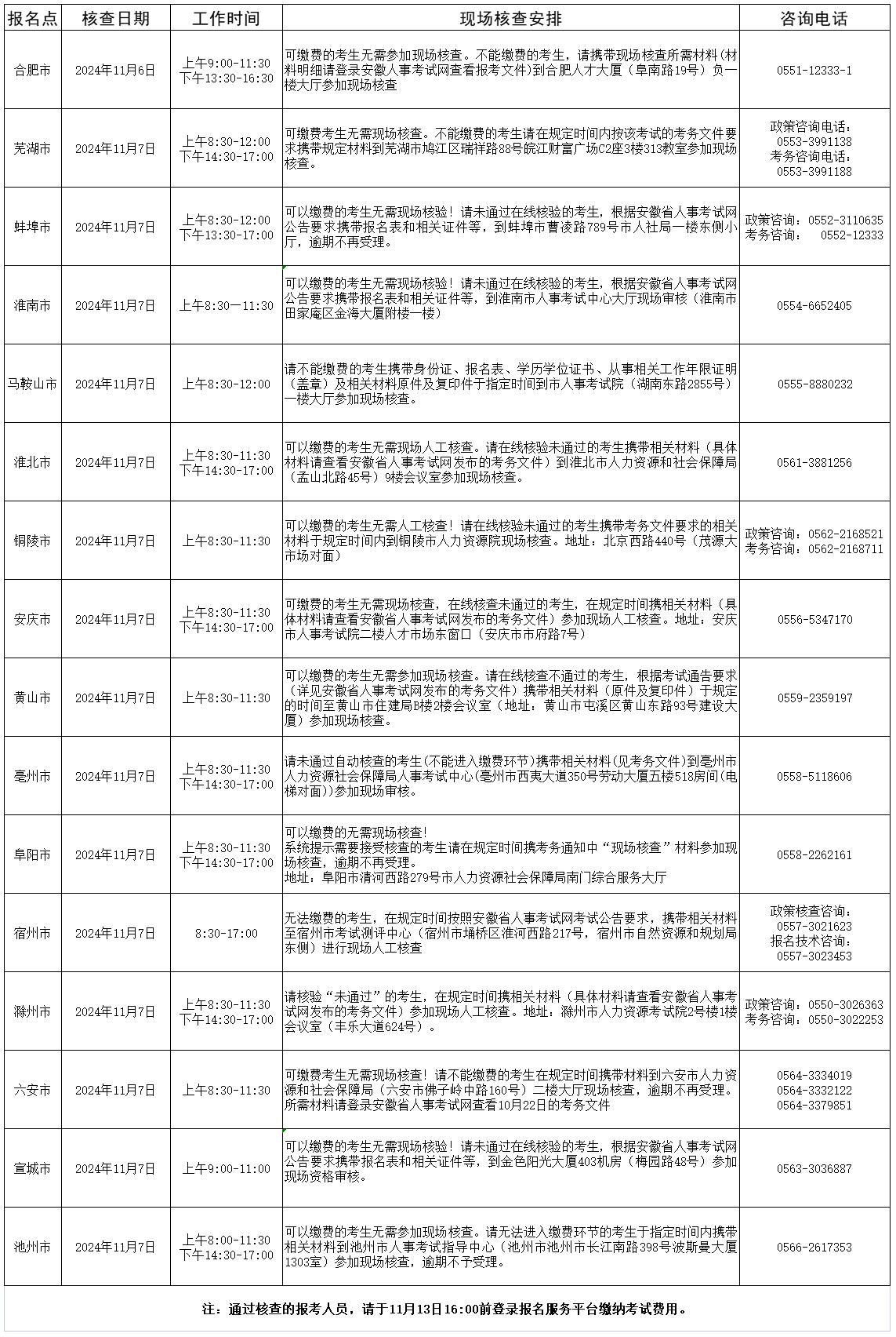 2024年度安徽省二級造價(jià)工程師職業(yè)資格考試現(xiàn)場人工核查安排