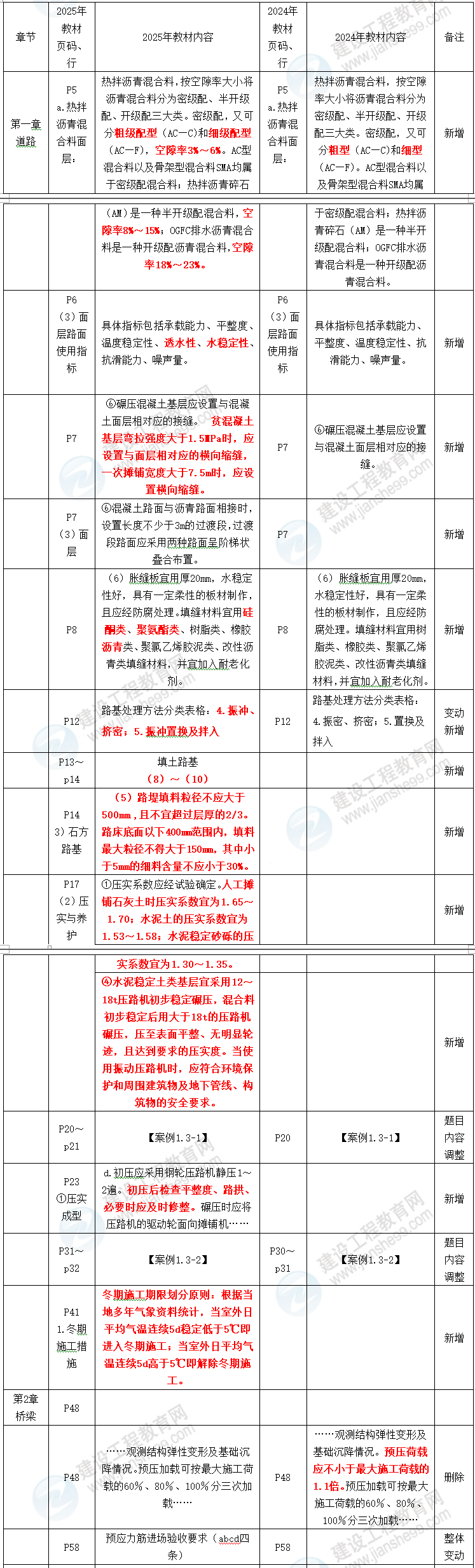 市政工程教材對(duì)比 市政工程教材對(duì)比