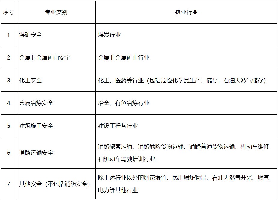 各專(zhuān)業(yè)類(lèi)別注冊(cè)安全工程師 執(zhí)業(yè)行業(yè)界定表 各專(zhuān)業(yè)類(lèi)別注冊(cè)安全工程師 執(zhí)業(yè)行業(yè)界定表