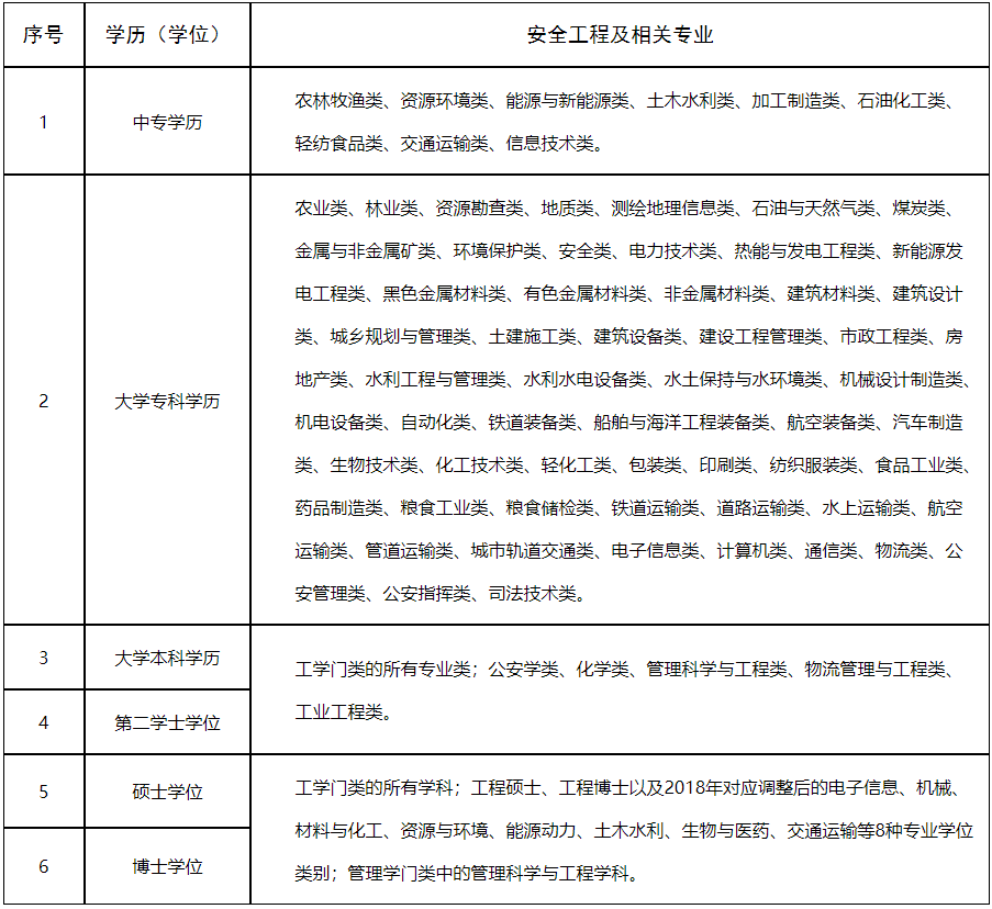 注冊(cè)安全工程師職業(yè)資格考試安全工程及 相關(guān)專(zhuān)業(yè)參考目錄 注冊(cè)安全工程師職業(yè)資格考試安全工程及 相關(guān)專(zhuān)業(yè)參考目錄