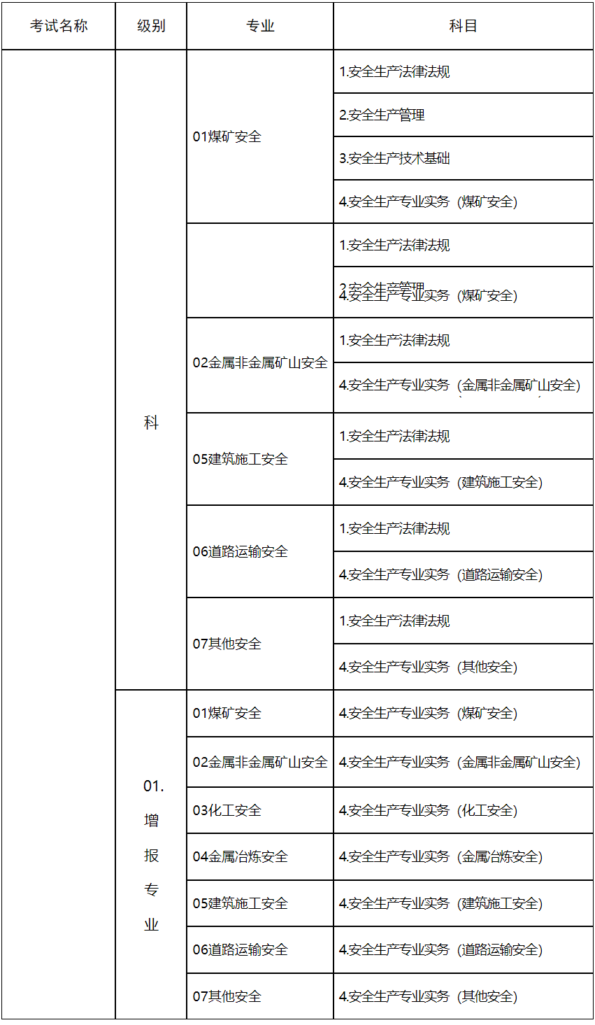 2025年度中級(jí)注冊(cè)安全工程師職業(yè)資格考試 代碼及名稱表 2025年度中級(jí)注冊(cè)安全工程師職業(yè)資格考試 代碼及名稱表