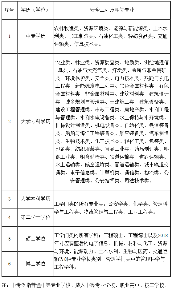 注冊安全工程師職業(yè)資格考試安全工程及相關(guān)專業(yè)參考目錄 注冊安全工程師職業(yè)資格考試安全工程及相關(guān)專業(yè)參考目錄