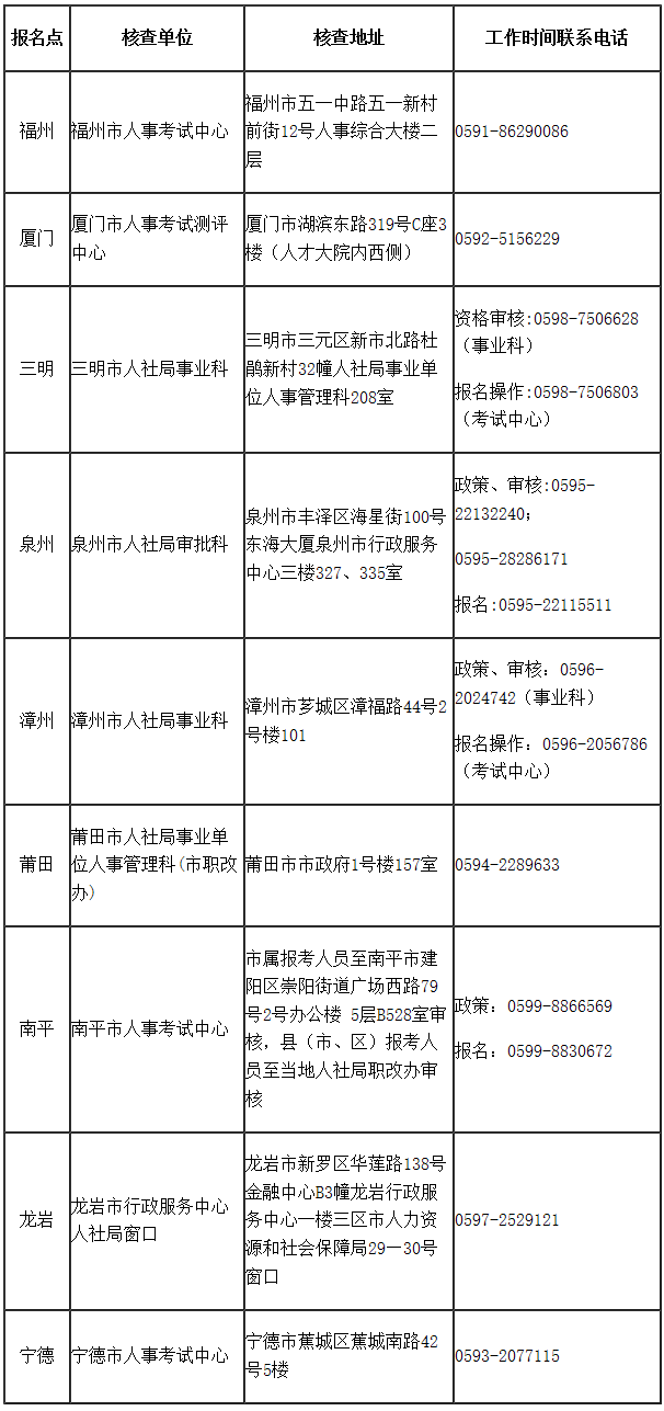 各報(bào)名點(diǎn)核查地址及咨詢電話 各報(bào)名點(diǎn)核查地址及咨詢電話