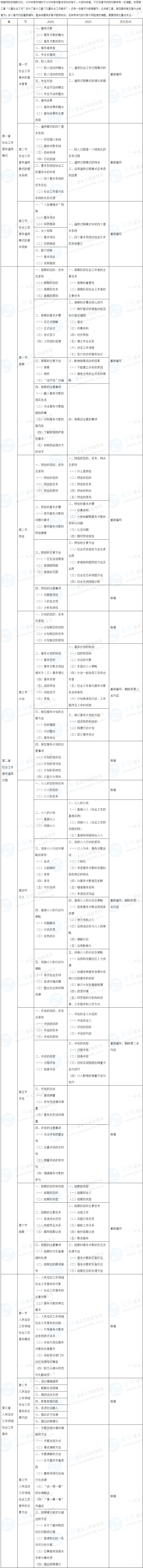 2026中級(jí)社會(huì)工作實(shí)務(wù)考試教材變動(dòng)對(duì)比 2026中級(jí)社會(huì)工作實(shí)務(wù)考試教材變動(dòng)對(duì)比