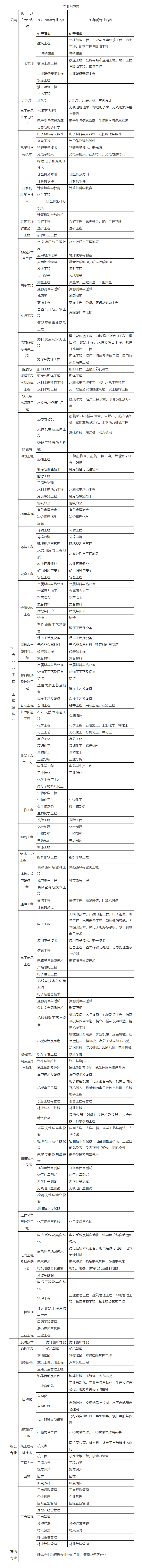 專業(yè)對照表