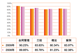 通過率