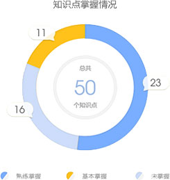 一級建造師考試知識點(diǎn)練習(xí)
